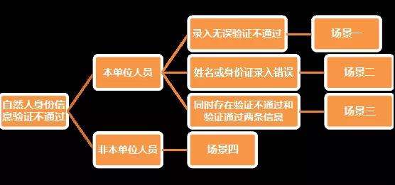 財務代理、代理記賬